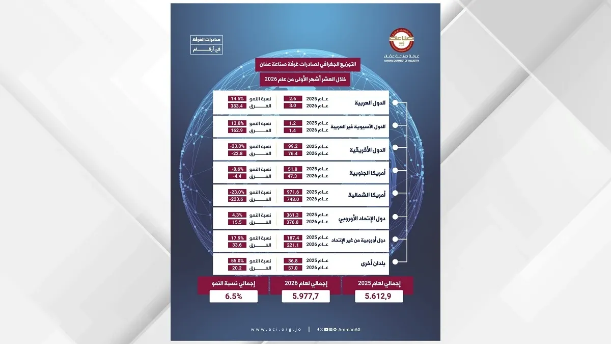 5.977 مليار دينار صادرات صناعة عمان خلال 9 أشهر